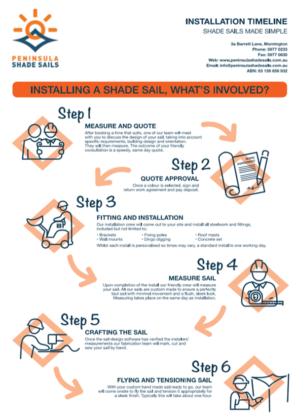 Process Timeline